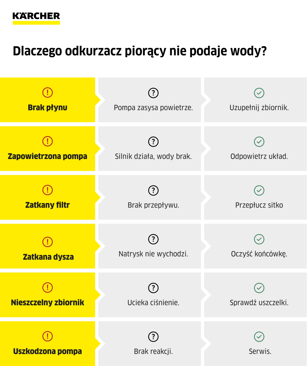 odkurzacz piorący nie podaje wody zdjęcie tytułowe