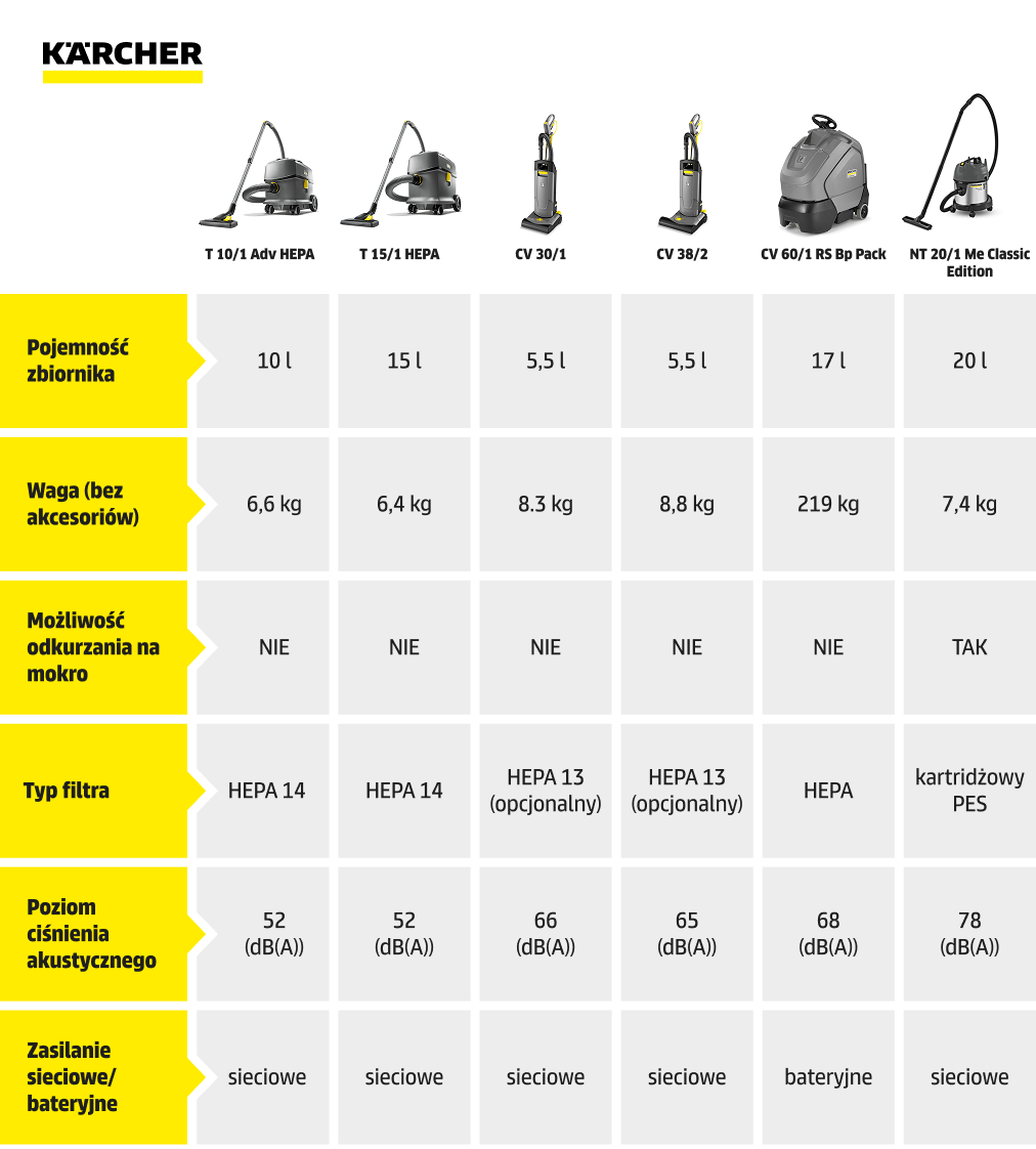 jaki odkurzacz hotelowy infografika porównawcza
