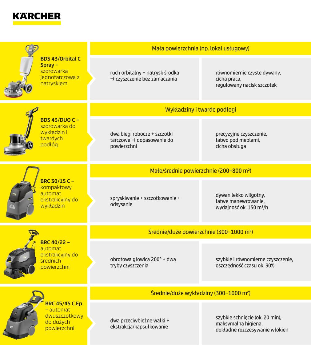 Jaki sprzęt do mycia dywanów infografika przedstawiająca produkty wraz z zastosowaniem