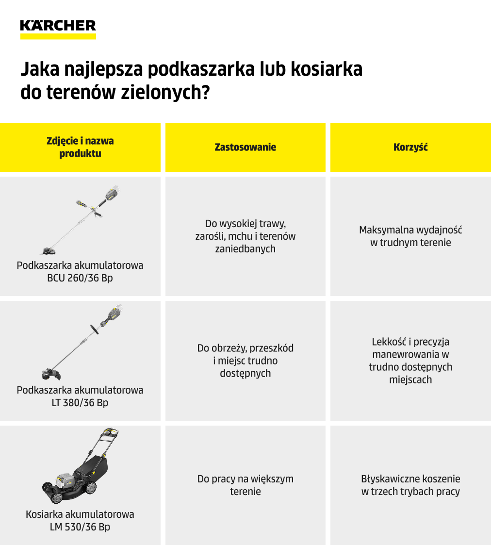 jaka najlepsza podkaszarka lub kosiarka infografika