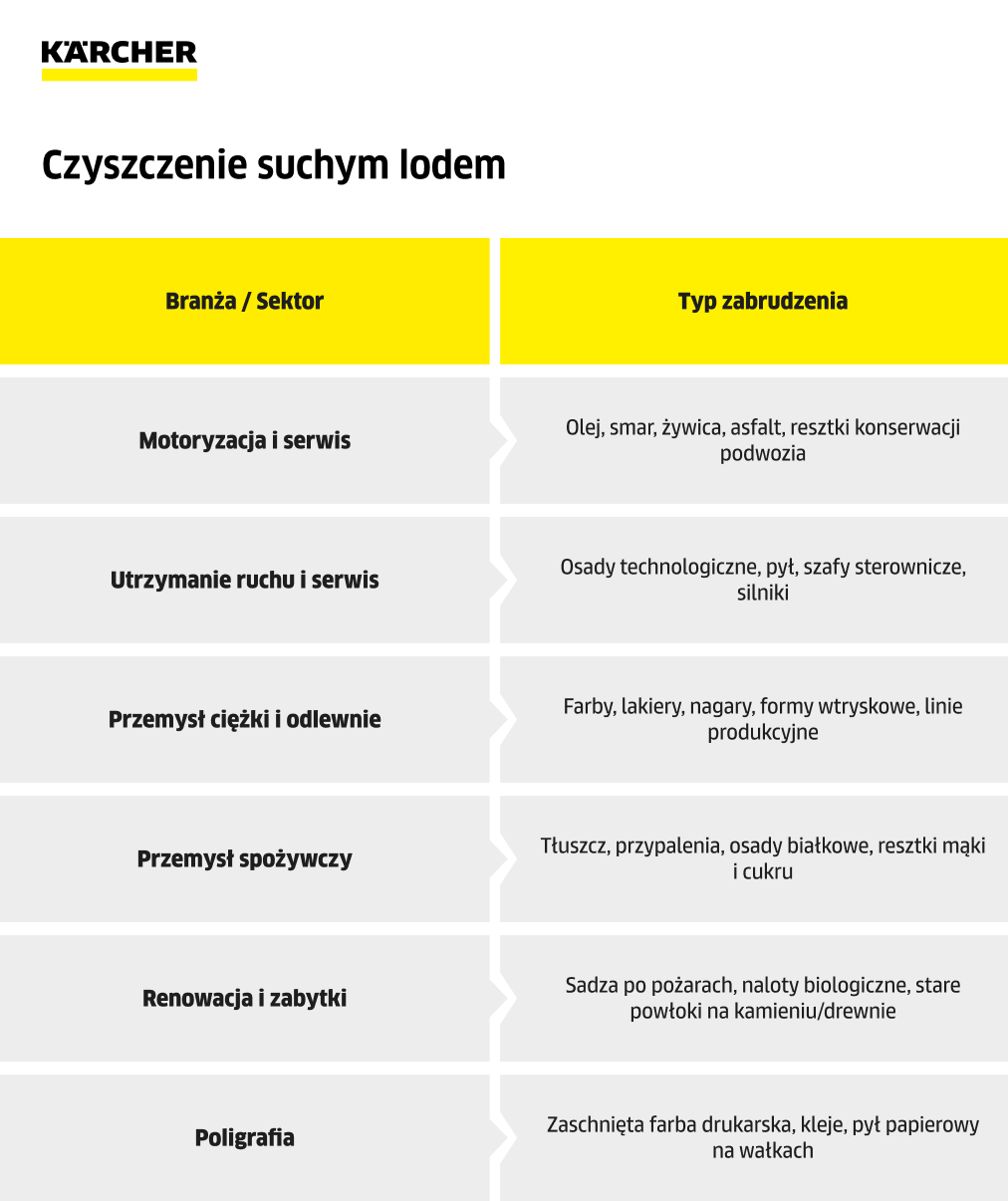 czyszczenie suchym lodem infografika