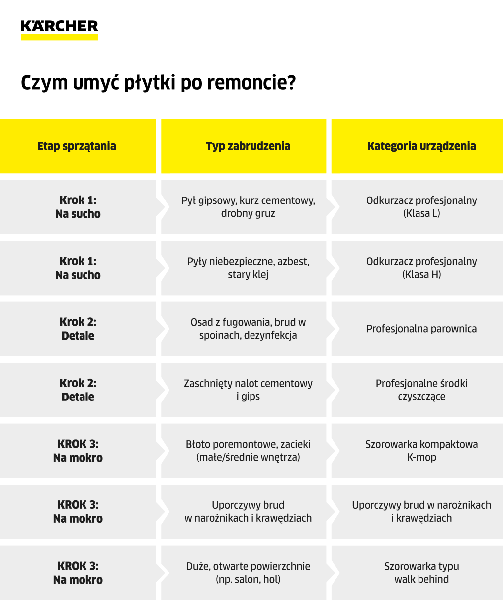 czym umyć płytki po remoncie infografika