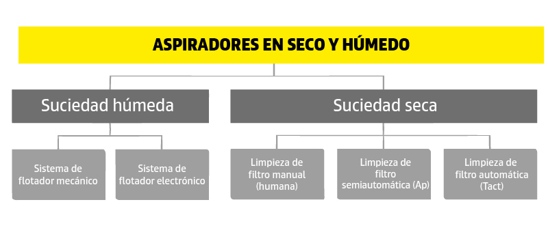 Imagen de aspiradoras para sólidos y líquidos