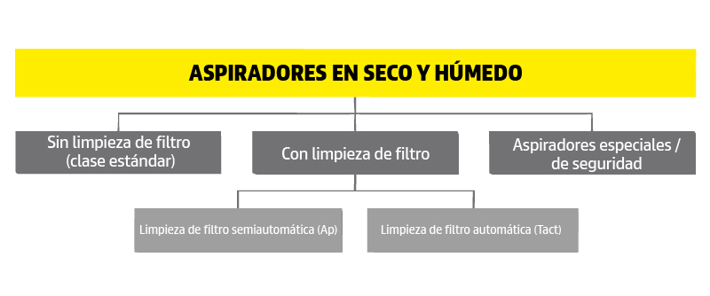 Imagen de aspiradoras para sólidos y líquidos