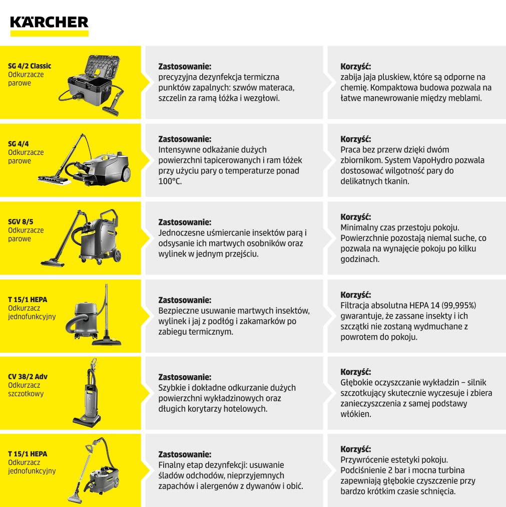 Pluskwy w hotelu infografika