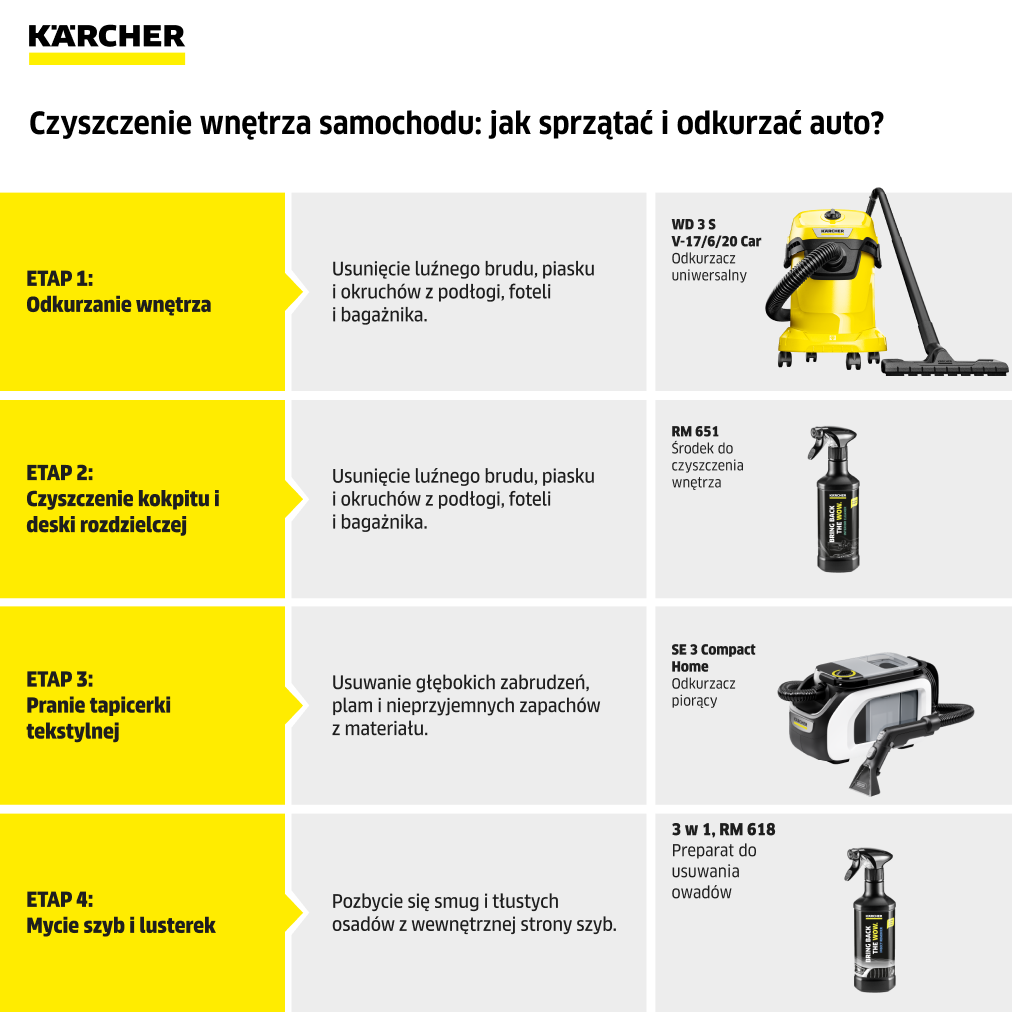 Czyszczenie wnętrza samochodu infografika