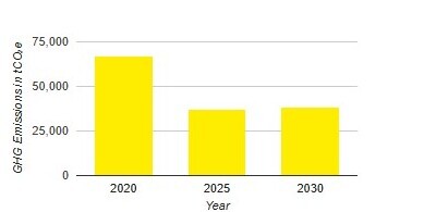 Voortgang van de doelstellingen 2020-2024 (Scope 1 & 2)