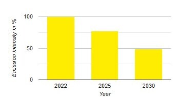 Voortgang van de doelstellingen 2020-2024 (Scope 3)