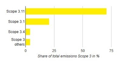 Categories of Scope 3 Emisssions in 2024