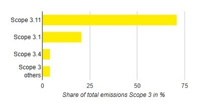 Categories of Scope 3 Emisssions in 2024