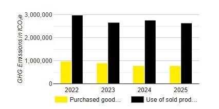 Absolute Emissions of Main Categories