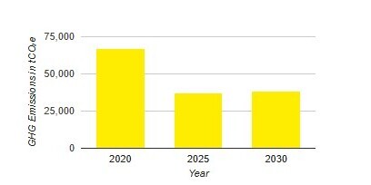 Voortgang van de doelstellingen 2020-2024 (Scope 1 & 2)