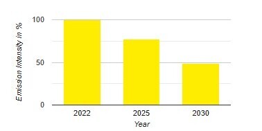 Voortgang van de doelstellingen 2020-2024 (Scope 3)