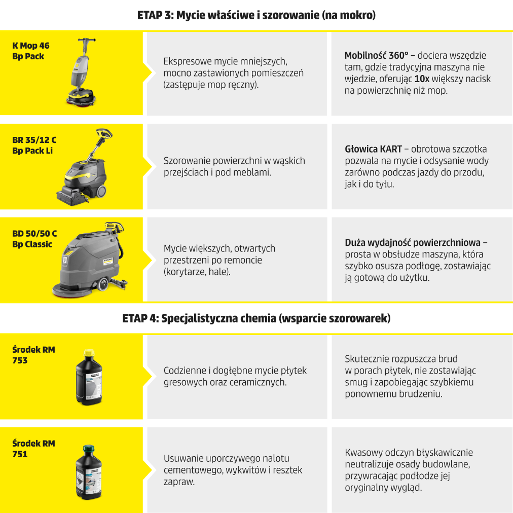 czym umyć płytki po remoncie infografika