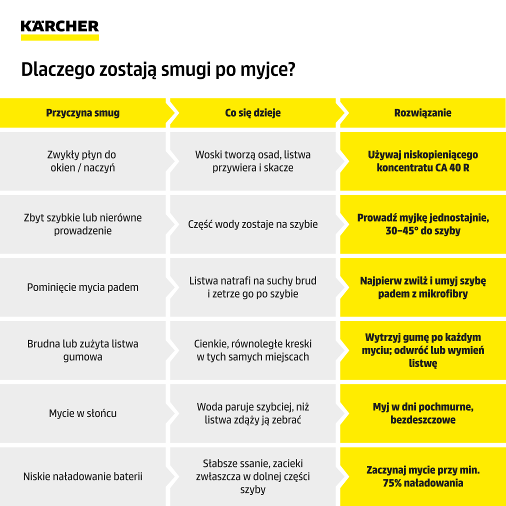 dlaczego zostają smugi po myjce