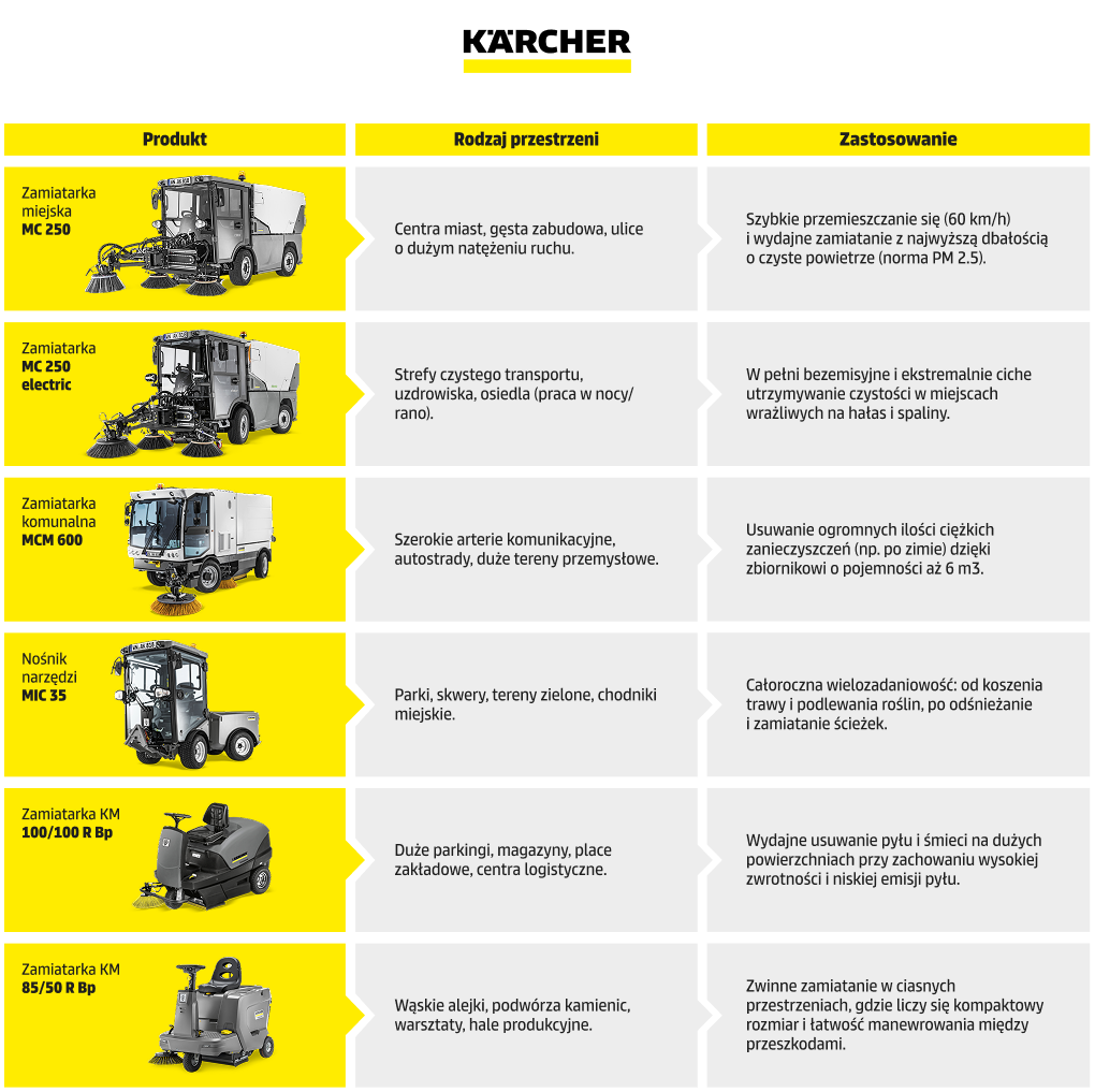 jak i czym zamiatać w przestrzeni miejskiej infografika