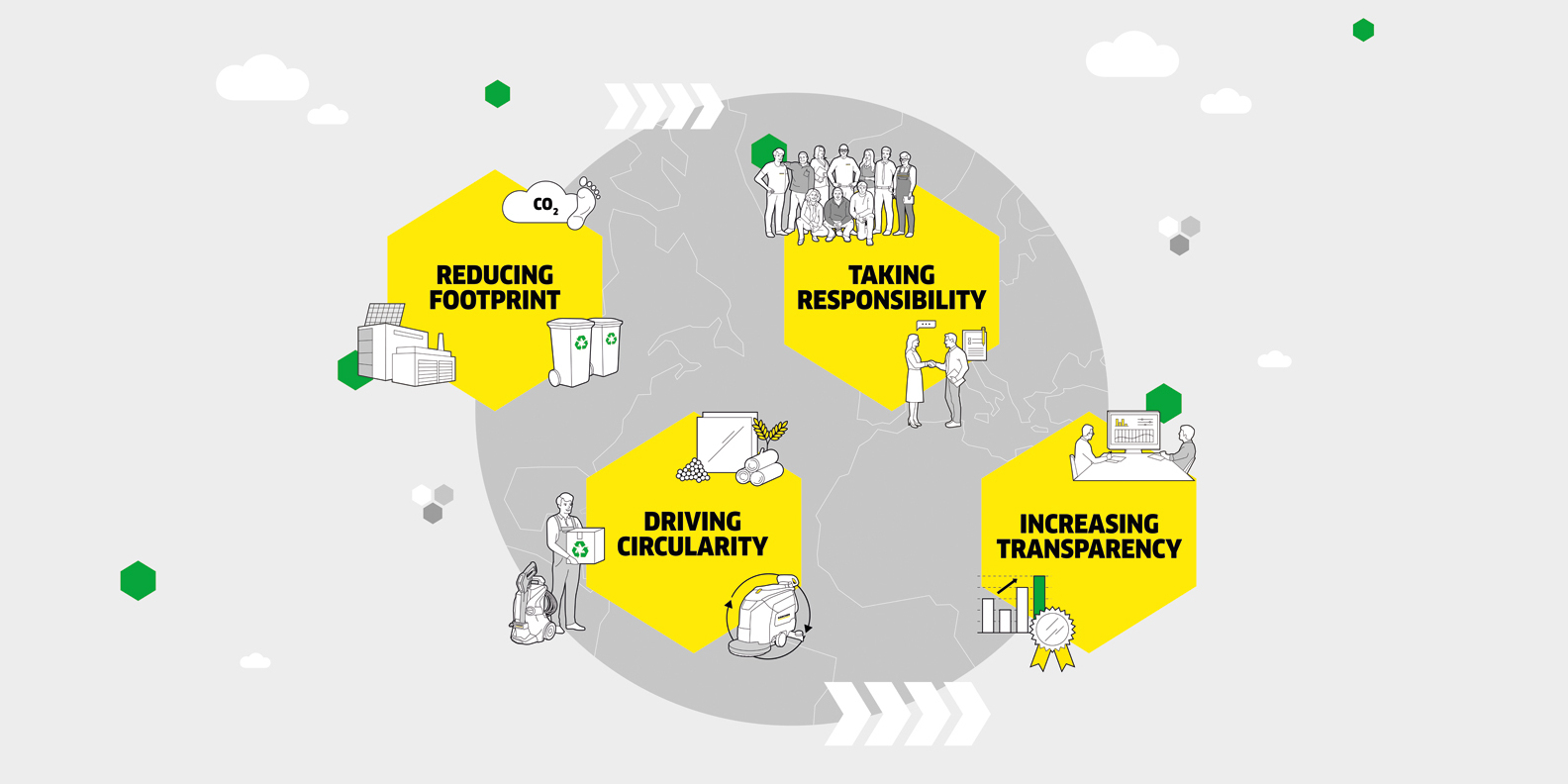 Sustainable development aspects strongly shape Kärcher’s activities. Our measures are aligned with our overarching strategic priorities: reducing our footprint, driving circularity and increasing transparency. Beyond Cleaning represents Kärcher's commitment to providing more than just cleaning solutions.