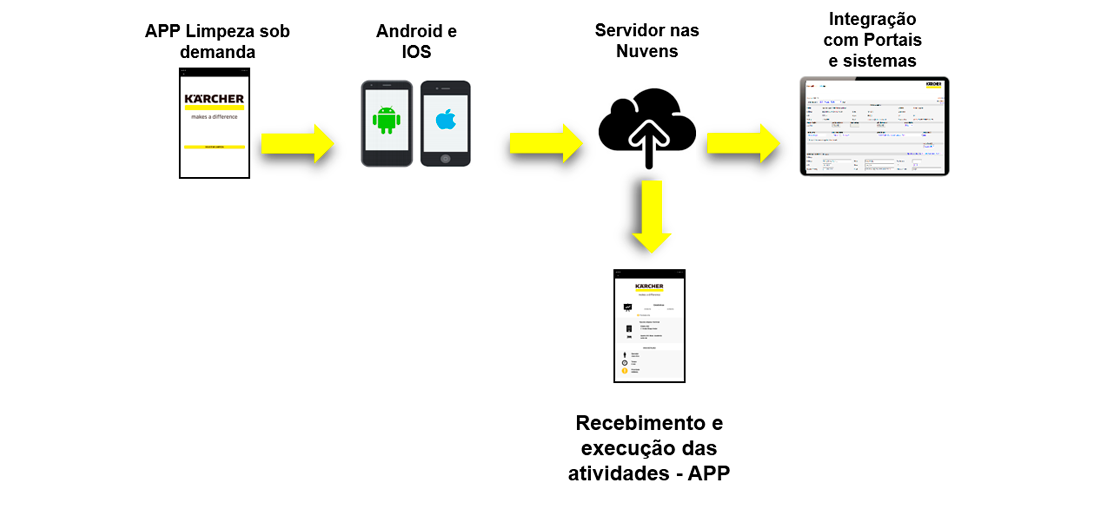 Integração Limpeza Sob Demanda Integração Limpeza Sob Demanda