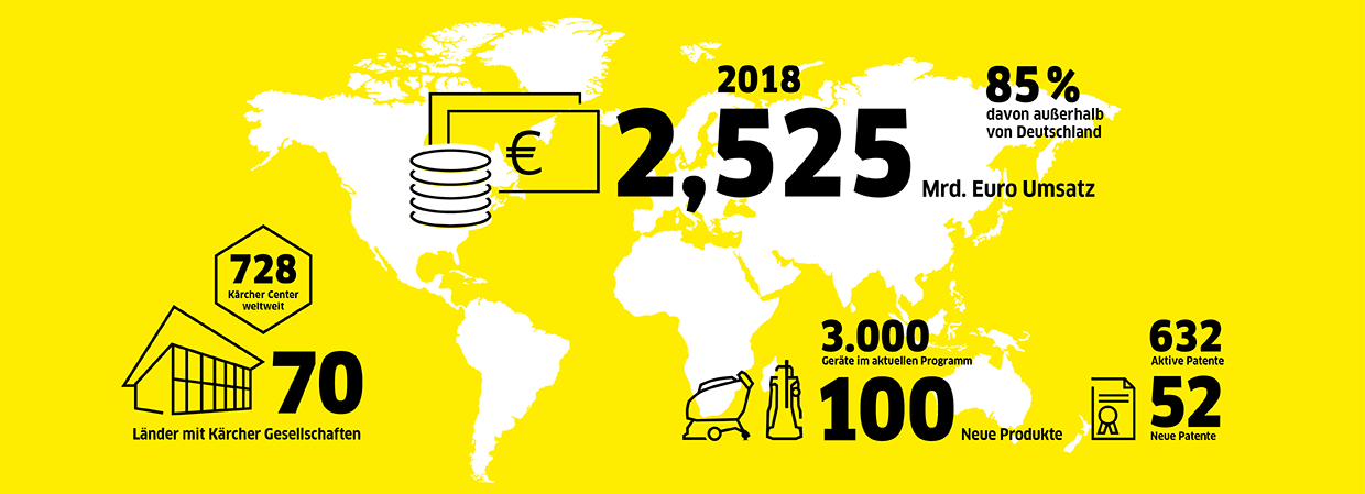 Infografik_Allgemein_Gesamt Infografik_Kärcher Geschäftsjahr 2018_Zahlen_Daten_Fakten
