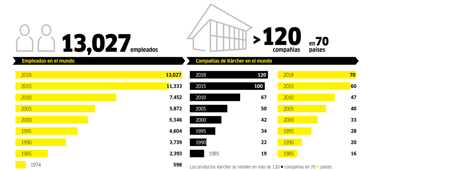 Empleados 2018 Empleados y filiales 2018