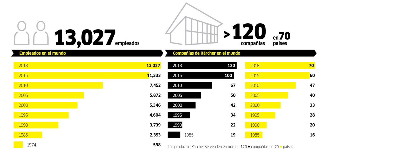 Empleados 2018 Empleados y filiales 2018
