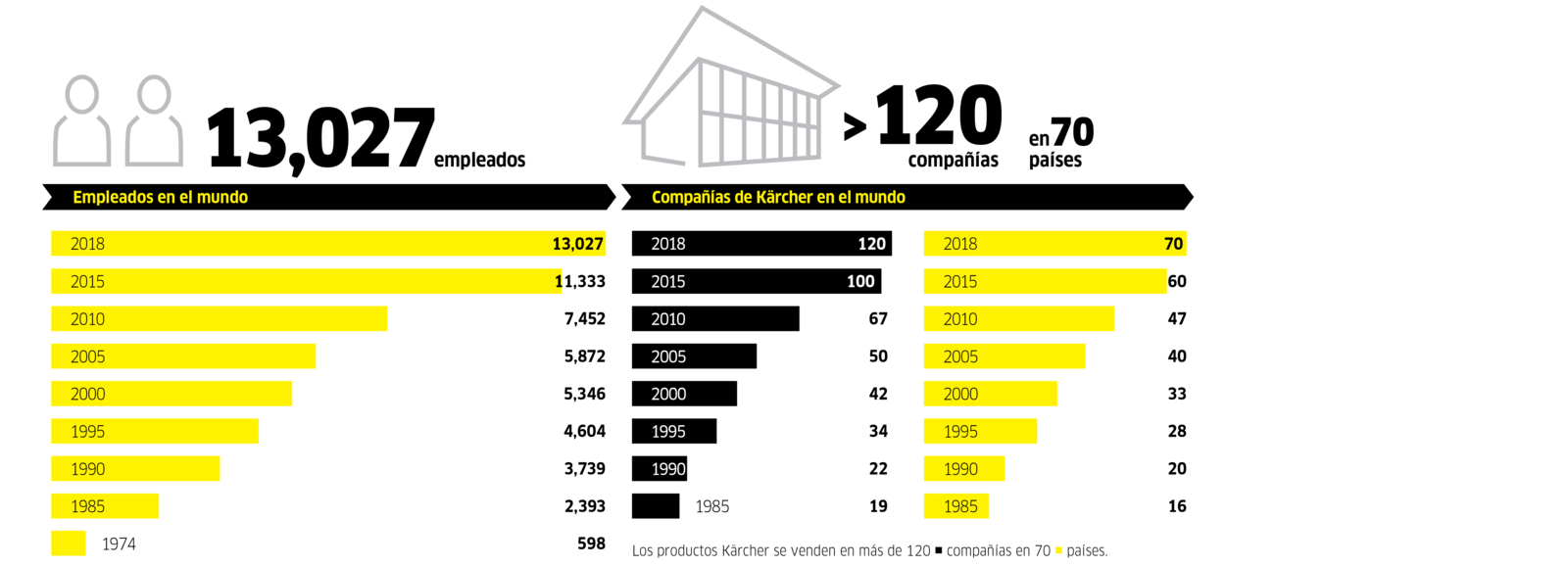 Empleados 2018 Empleados y filiales 2018