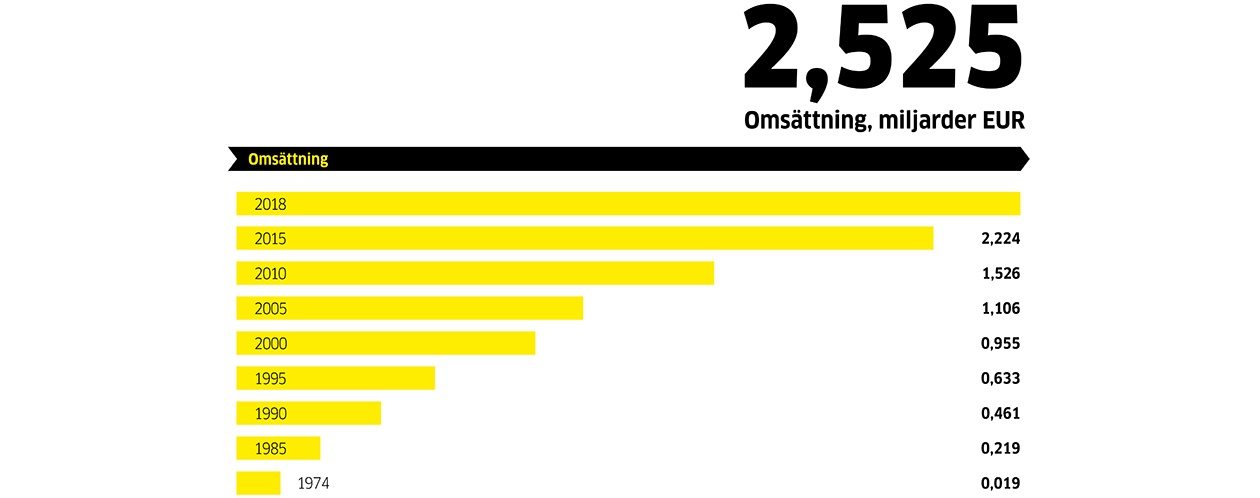 Omsättning-Kärcher-2018 Omsättning-Kärcher-2018