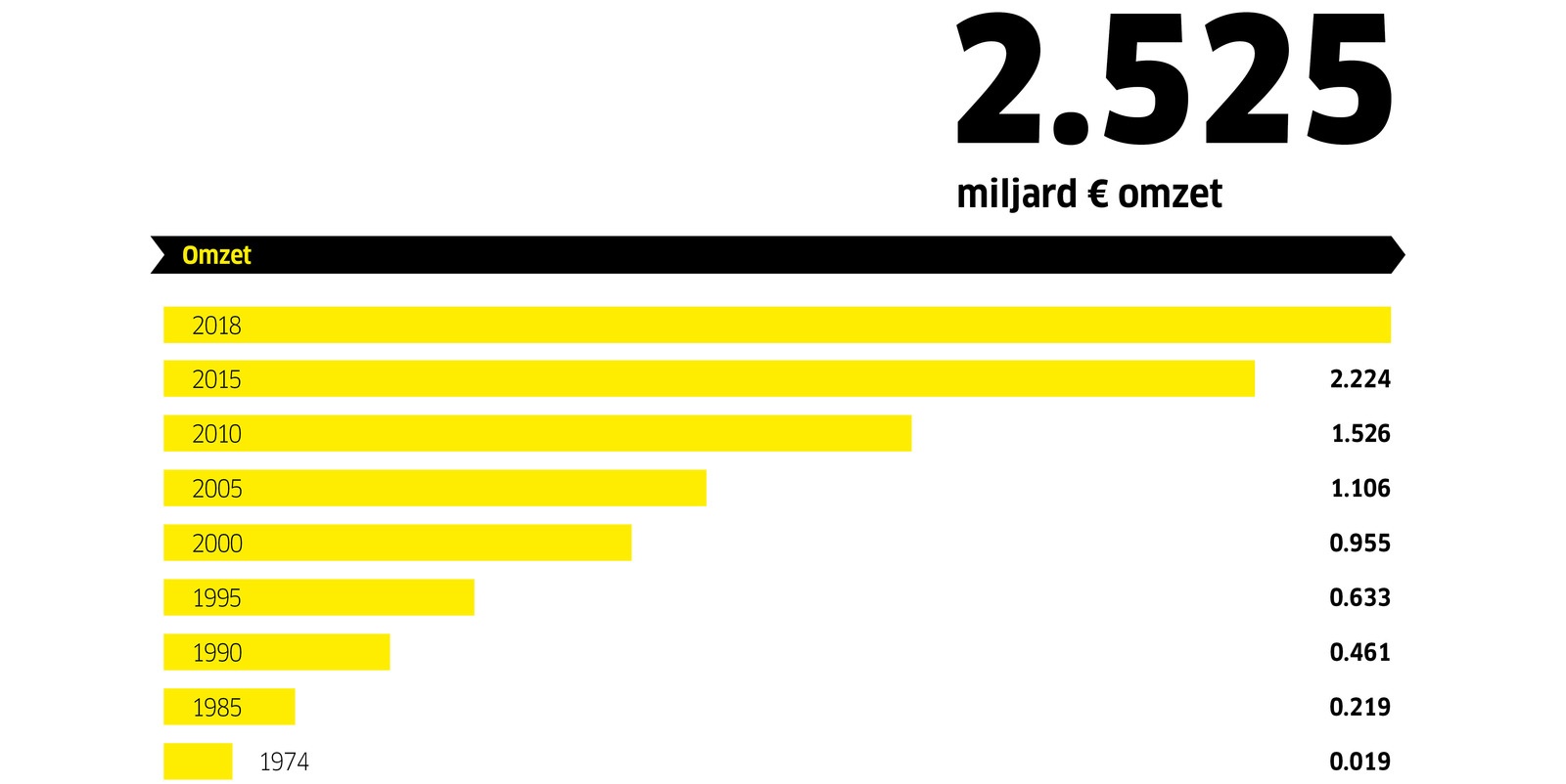 Data 2018 omzet NL Data 2018 omzet NL