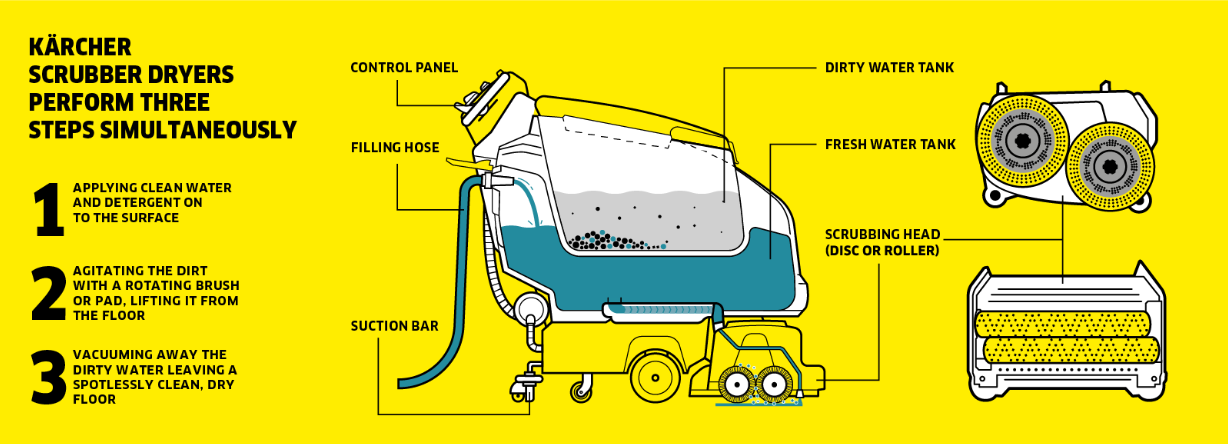 what is a scrubber dryer? what is a scrubber dryer?
