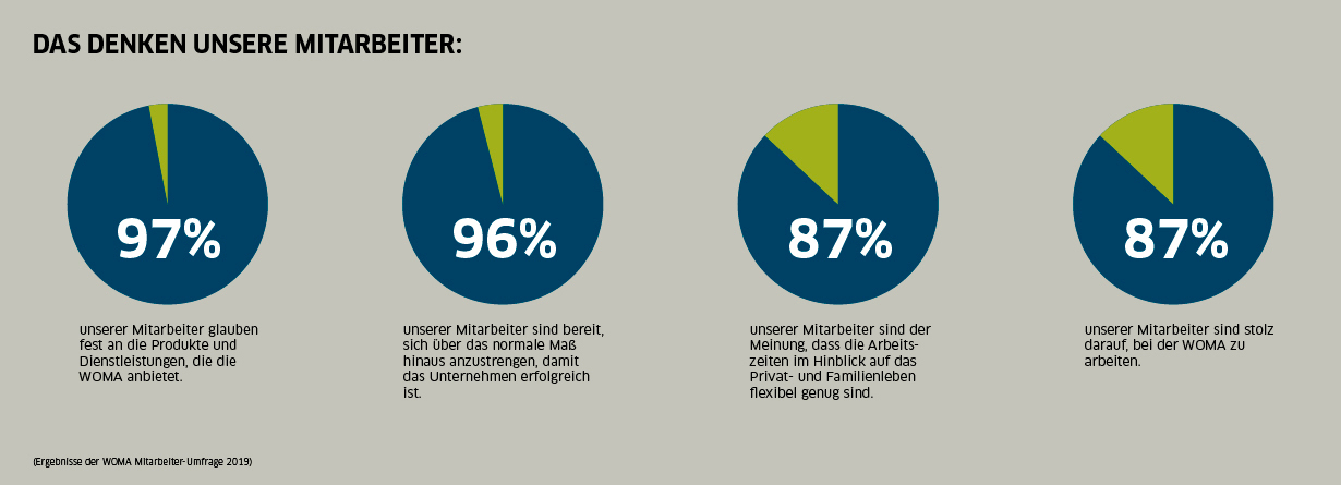 Mitarbeiter Umfrage 2019 MA-Umfrage