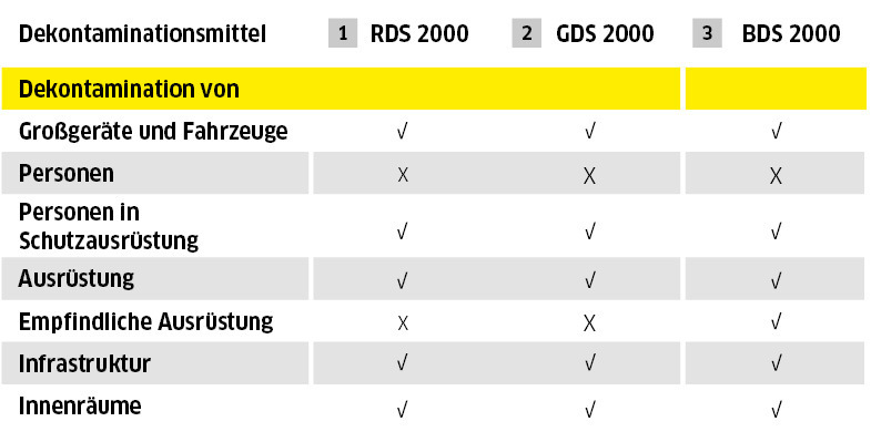 Dekontaminationsmittel Dekontaminationsmittel
