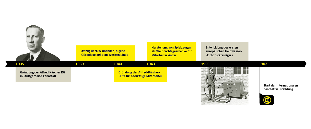 Nachhaltigkeit bei Kärcher 1935-1962 Nachhaltigkeit bei Kärcher 1935-1962