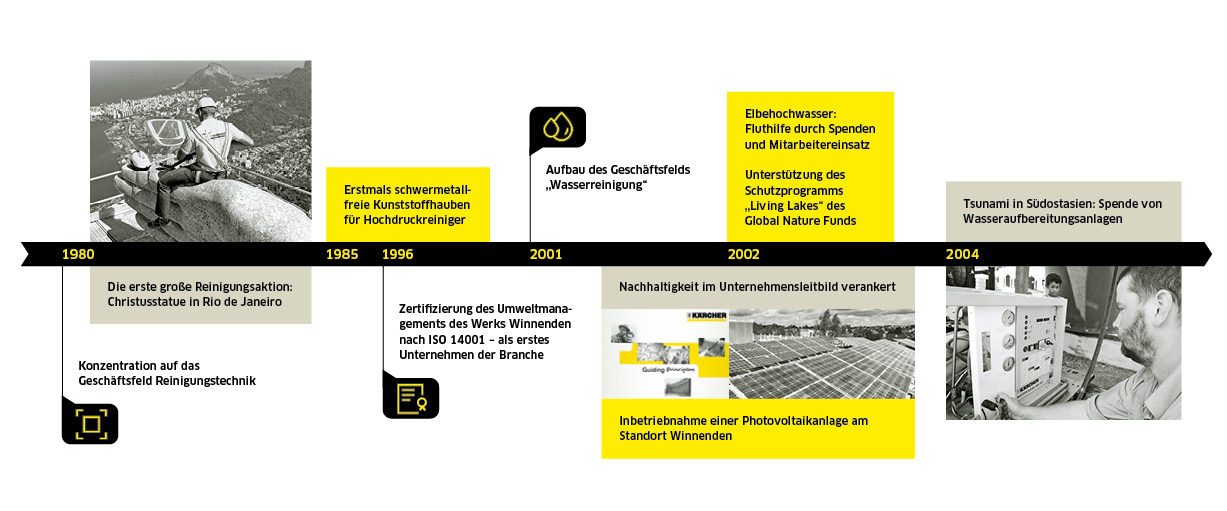 Nachhaltigkeit bei Kärcher 1980-2004 Nachhaltigkeit bei Kärcher 1980-2004