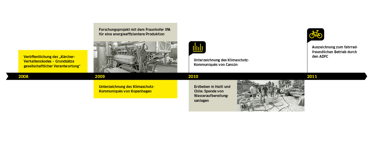 Nachhaltigkeit bei Kärcher 2008-2011 Nachhaltigkeit bei Kärcher 2008-2011
