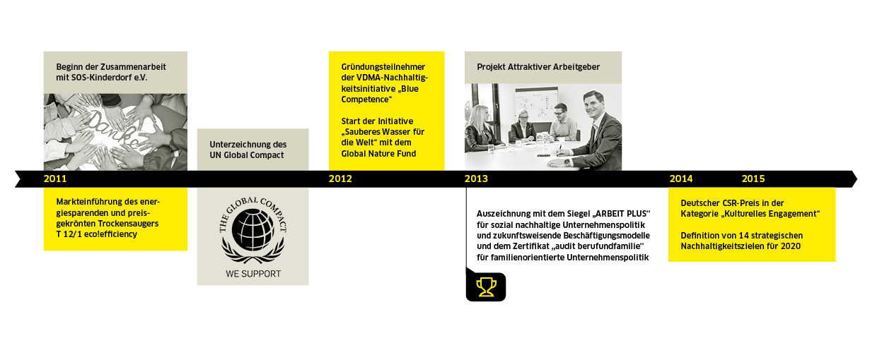 Nachhaltigkeit bei Kärcher 2011-2015 Nachhaltigkeit bei Kärcher 2011-2015