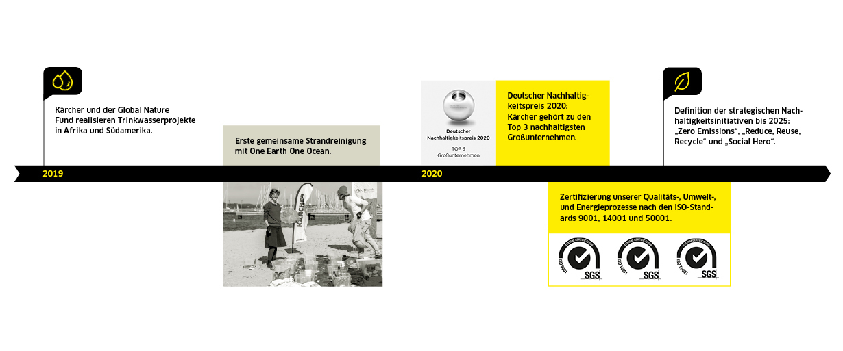 Nachhaltigkeit bei Kärcher 2019-2020 Nachhaltigkeit bei Kärcher 2019-2020