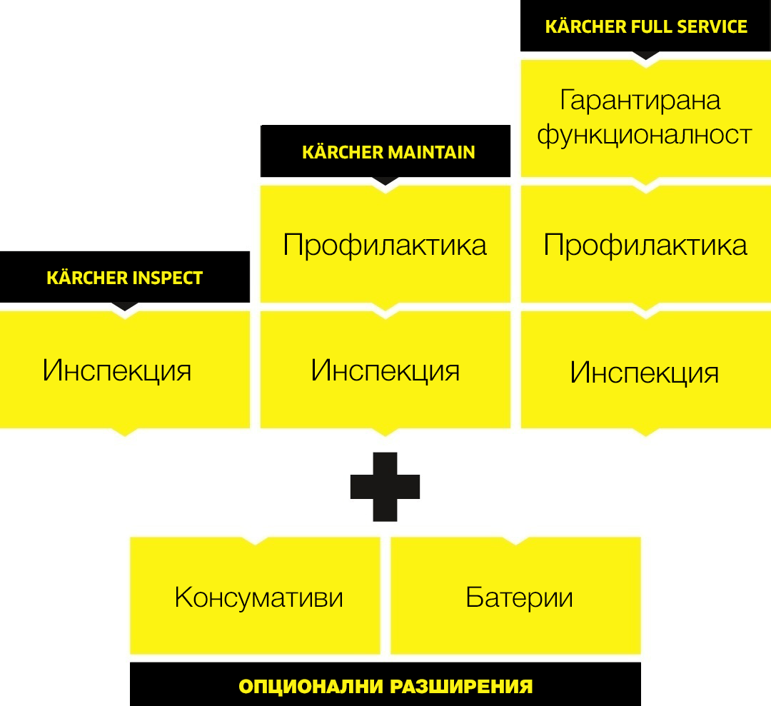 Сервизни пакети Сервизни пакети