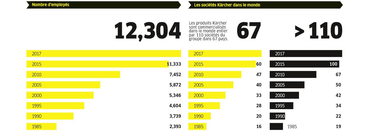 Commercialisation des produits Kärcher dans le monde Commercialisation des produits Kärcher dans le monde