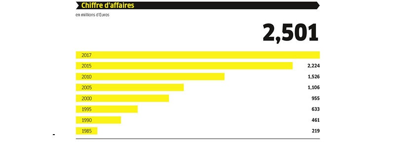 Chiffre d\'affaires Kärcher Chiffre d'affaire 2017 Kärcher