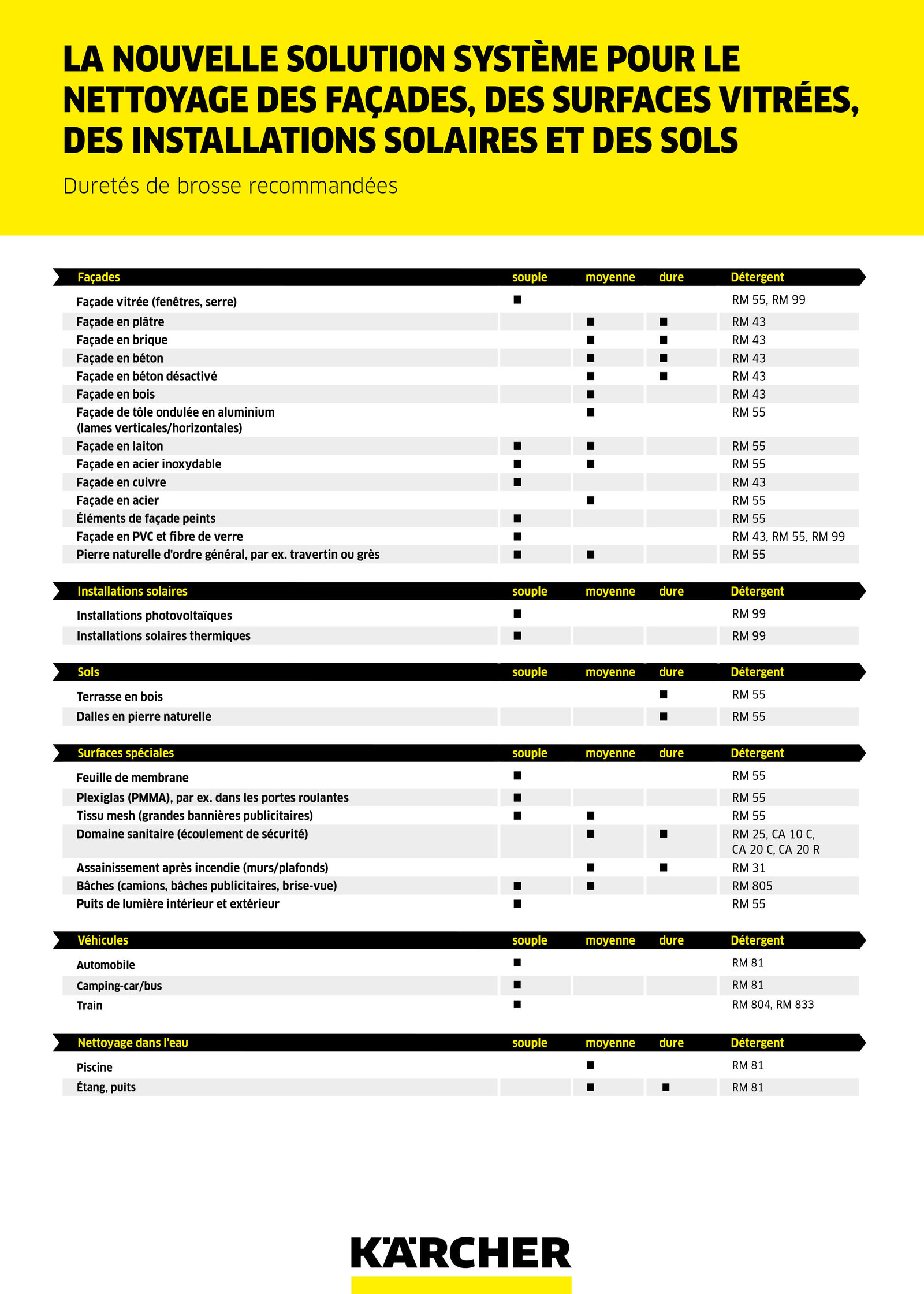 Conseils d'application