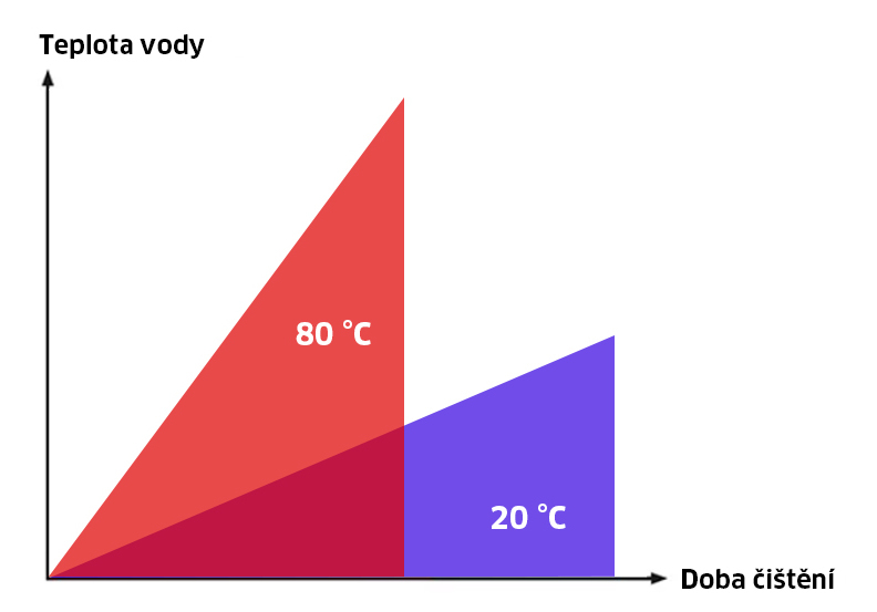 Teplá voda zkracuje čas čištění Teplá voda zkracuje čas čištění