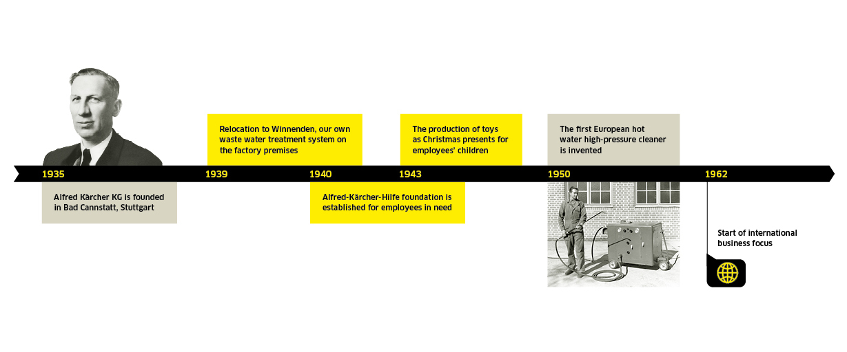 Nachhaltigkeit bei Kärcher 1935-1962 Nachhaltigkeit bei Kärcher 1935-1962