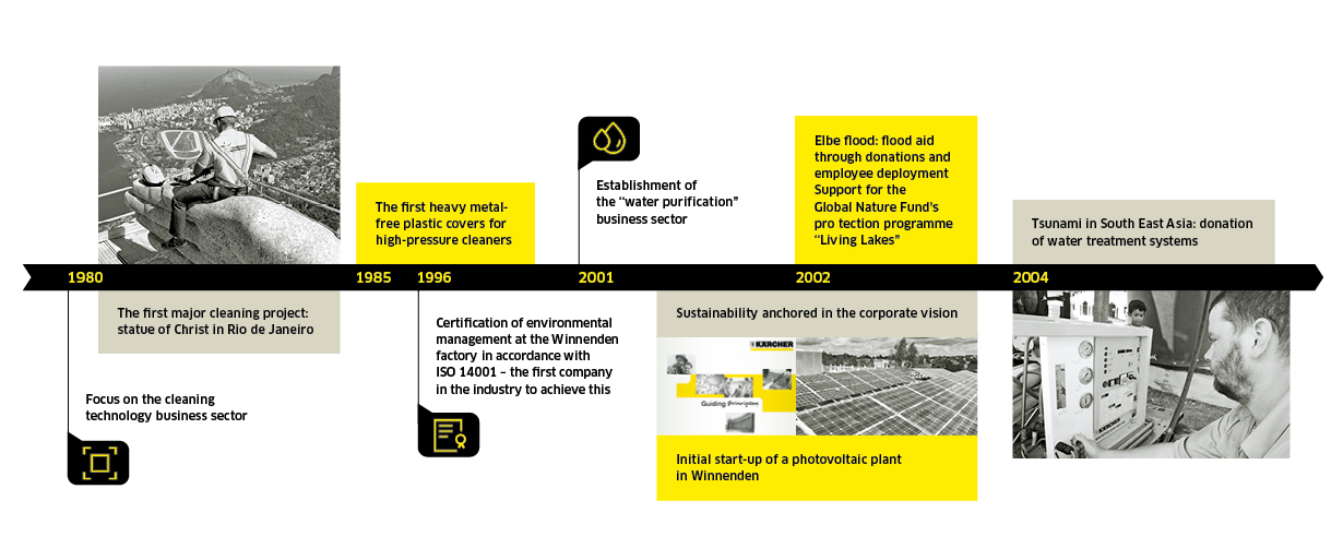 Nachhaltigkeit bei Kärcher 1980-2004 Nachhaltigkeit bei Kärcher 1980-2004