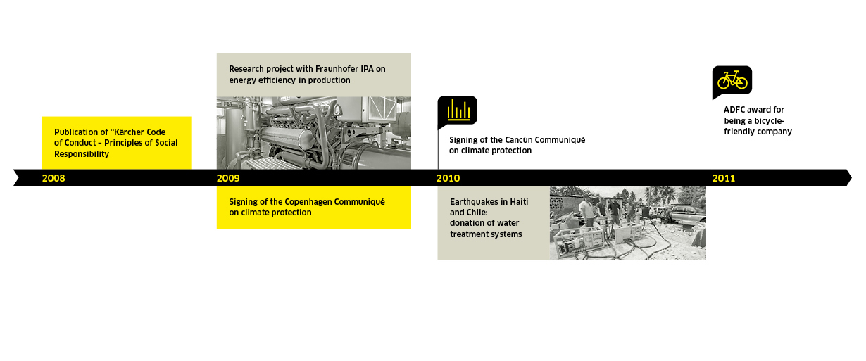 Nachhaltigkeit bei Kärcher 2008-2011 Nachhaltigkeit bei Kärcher 2008-2011