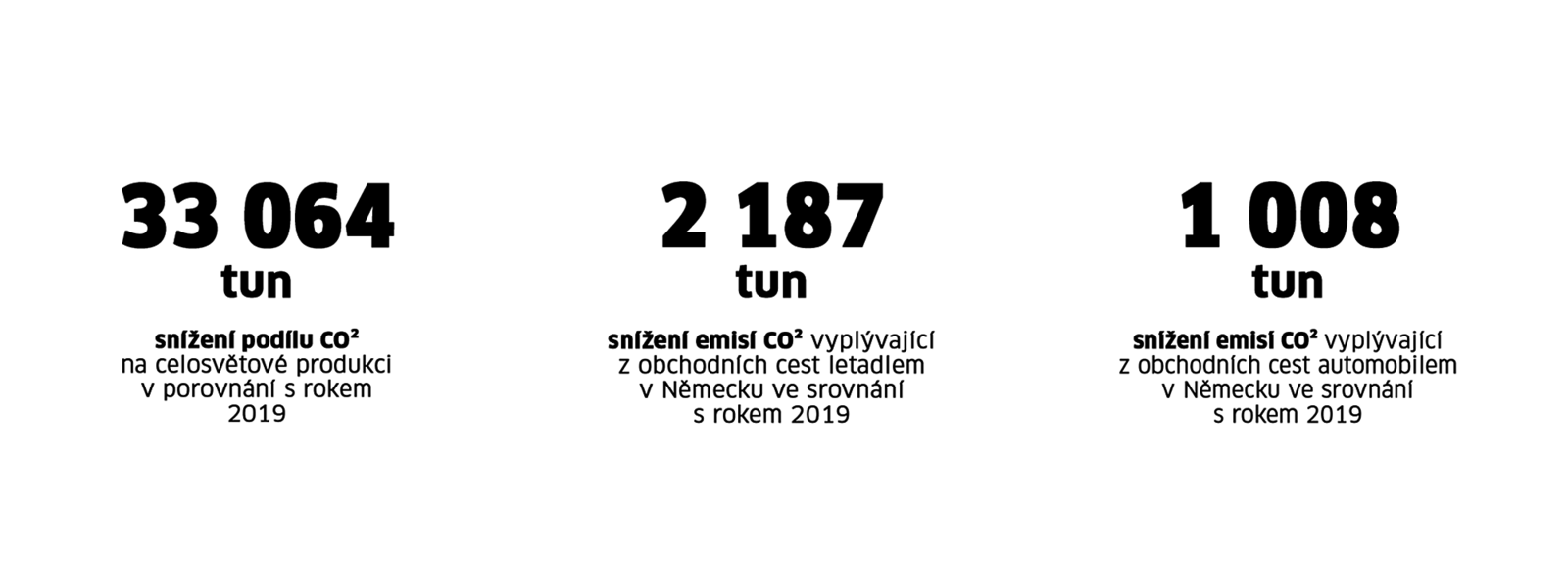 Snížení podílu emisí Snížení podílu emisí