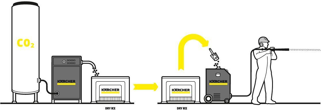 Procédé classique de nettoyage cryogénique Procédé classique de nettoyage cryogénique