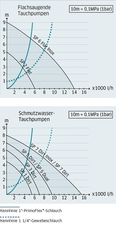 Pumpenleistung Pumpenleistung