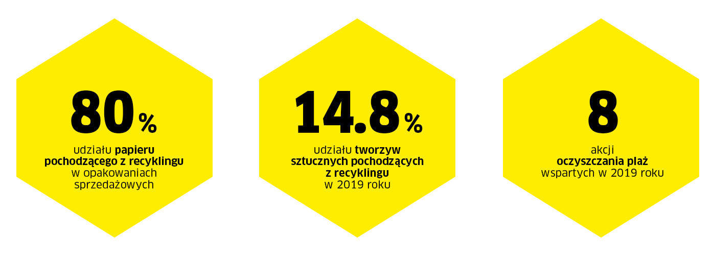 Redukcja, ponowne wykorzystanie, recykling w liczbach Redukcja, ponowne wykorzystanie, recykling w liczbach