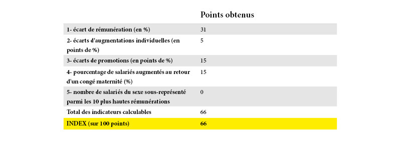 Tableau scores égalité hommes femmes Tableau scores égalité hommes femmes