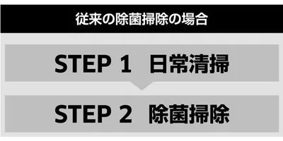 除菌・衛生管理といえば、ケルヒャー （業務用） | ケルヒャー